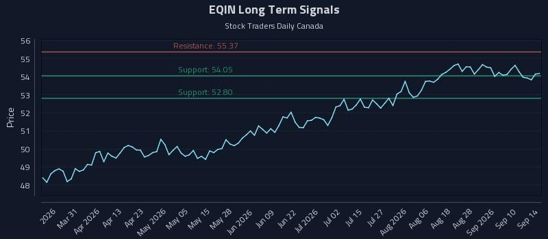 EQIN Long Term Analysis for September 15 2026 EQIN Long Term Analysis for September 15 2026