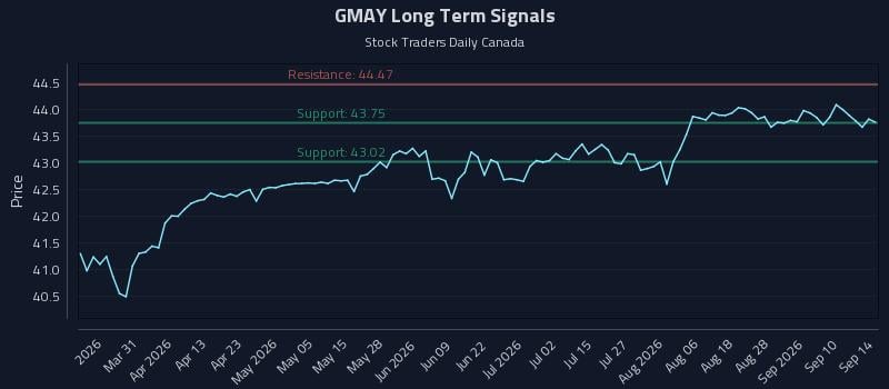 GMAY Long Term Analysis for September 15 2026 GMAY Long Term Analysis for September 15 2026