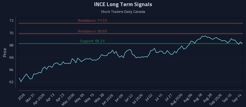 INCE Long Term Analysis for September 15 2026