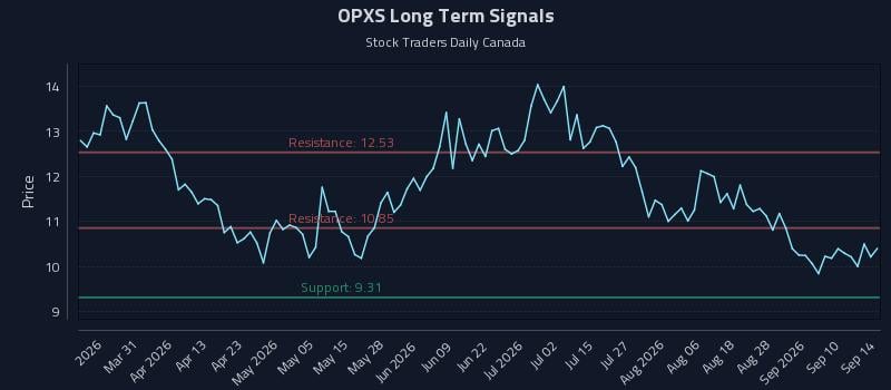 OPXS Long Term Analysis for September 15 2026 OPXS Long Term Analysis for September 15 2026