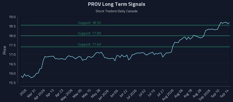 PROV Long Term Analysis for September 15 2026