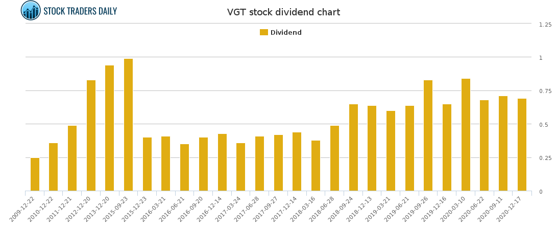 VGT Dividend Chart for January 24 2021