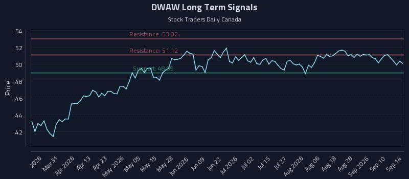 DWAW Long Term Analysis for September 15 2026 DWAW Long Term Analysis for September 15 2026