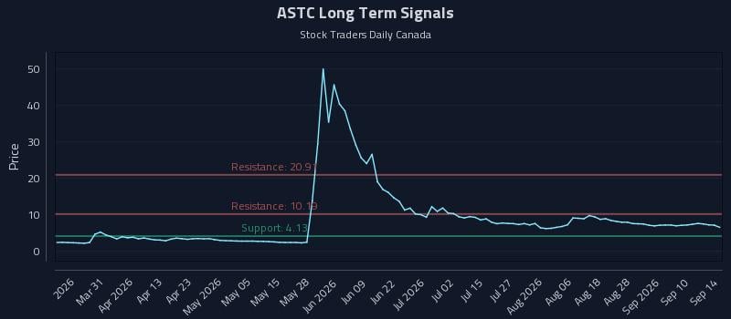 ASTC Long Term Analysis for September 15 2026 ASTC Long Term Analysis for September 15 2026