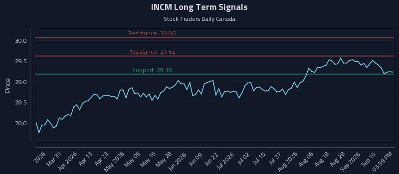 INCM Long Term Analysis for September 15 2026