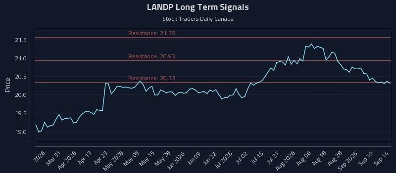 LANDP Long Term Analysis for September 15 2026 LANDP Long Term Analysis for September 15 2026
