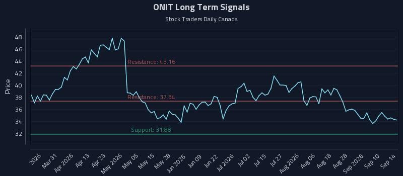 ONIT Long Term Analysis for September 15 2026 ONIT Long Term Analysis for September 15 2026