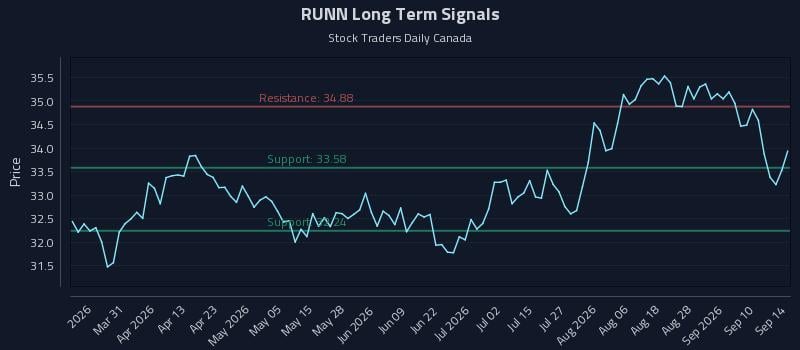 RUNN Long Term Analysis for September 15 2026