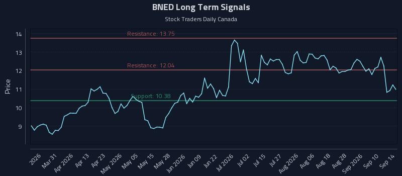 BNED Long Term Analysis for September 15 2026 BNED Long Term Analysis for September 15 2026