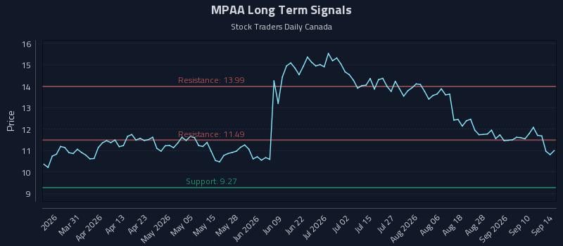 MPAA Long Term Analysis for September 15 2026 MPAA Long Term Analysis for September 15 2026