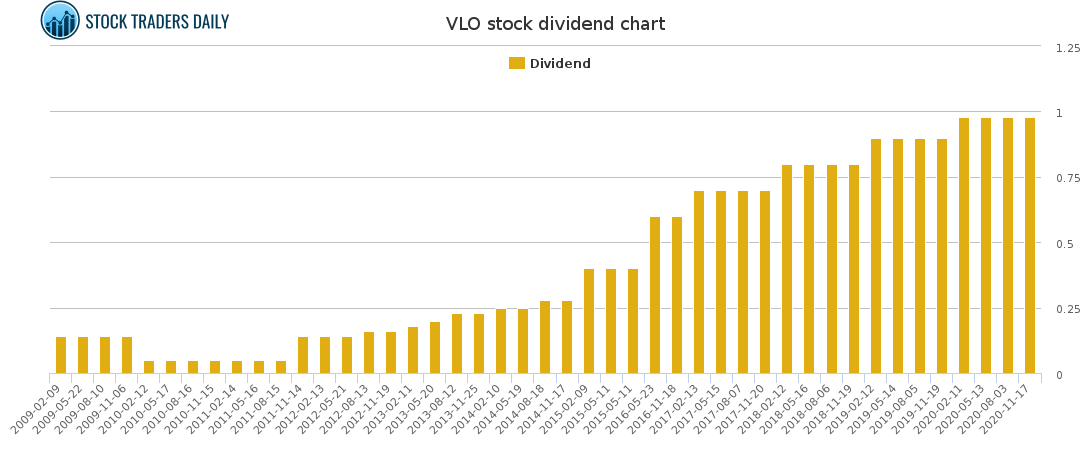VLO Dividend Chart for January 24 2021