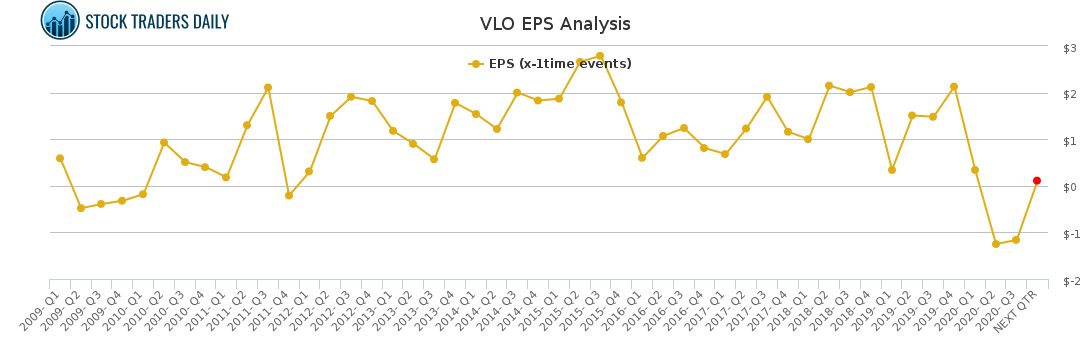VLO EPS Analysis for January 24 2021