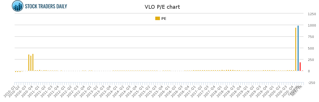 VLO PE chart for January 24 2021