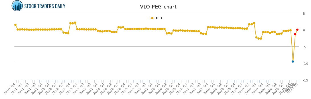 VLO PEG chart for January 24 2021