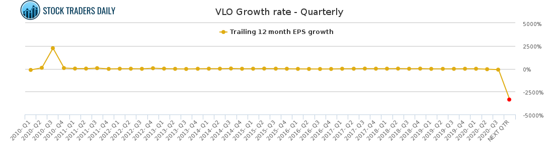 VLO Growth rate - Quarterly for January 24 2021