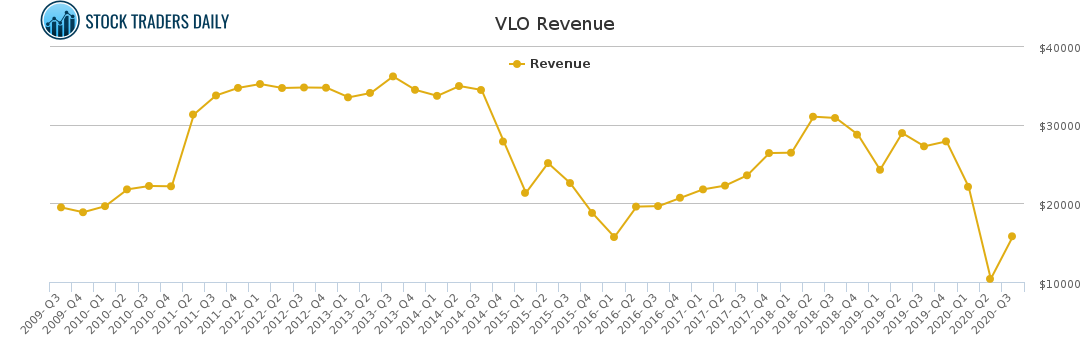 VLO Revenue chart for January 24 2021