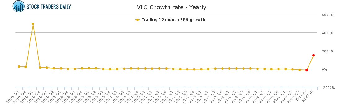 VLO Growth rate - Yearly for January 24 2021