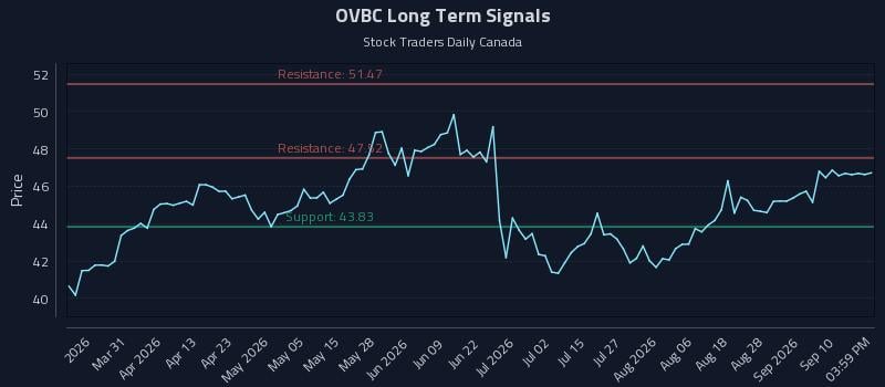 OVBC Long Term Analysis for September 15 2026 OVBC Long Term Analysis for September 15 2026