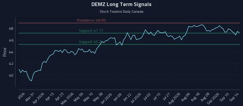 DEMZ Long Term Analysis for September 15 2026 DEMZ Long Term Analysis for September 15 2026