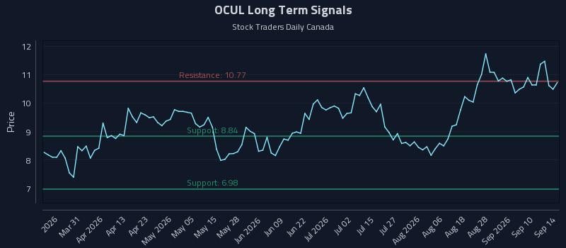 OCUL Long Term Analysis for September 15 2026 OCUL Long Term Analysis for September 15 2026