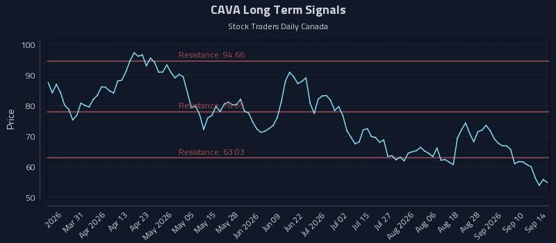 CAVA Long Term Analysis for September 15 2026 CAVA Long Term Analysis for September 15 2026