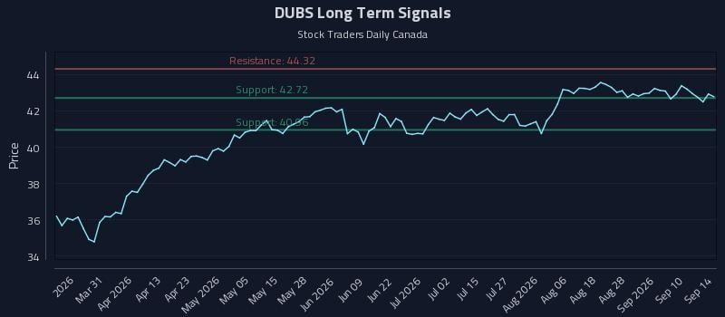 DUBS Long Term Analysis for September 15 2026 DUBS Long Term Analysis for September 15 2026