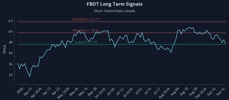 FBOT Long Term Analysis for September 15 2026 FBOT Long Term Analysis for September 15 2026