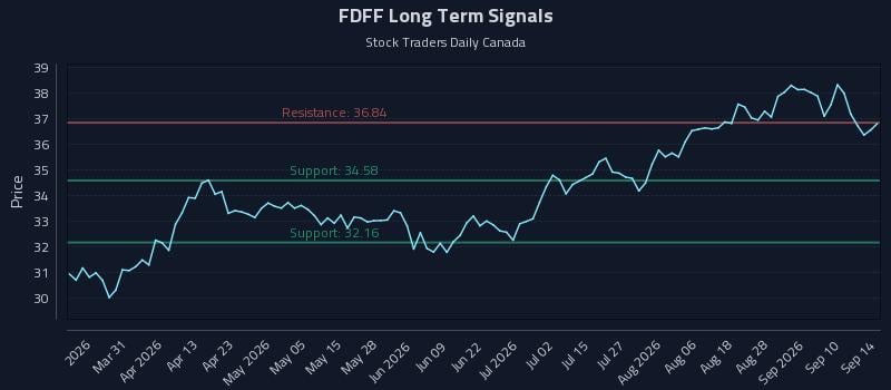 FDFF Long Term Analysis for September 15 2026 FDFF Long Term Analysis for September 15 2026
