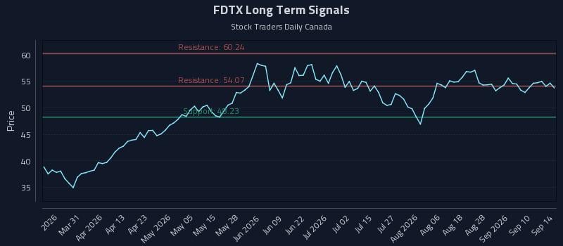 FDTX Long Term Analysis for September 15 2026 FDTX Long Term Analysis for September 15 2026