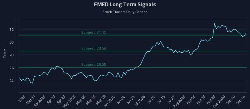 FMED Long Term Analysis for September 15 2026 FMED Long Term Analysis for September 15 2026