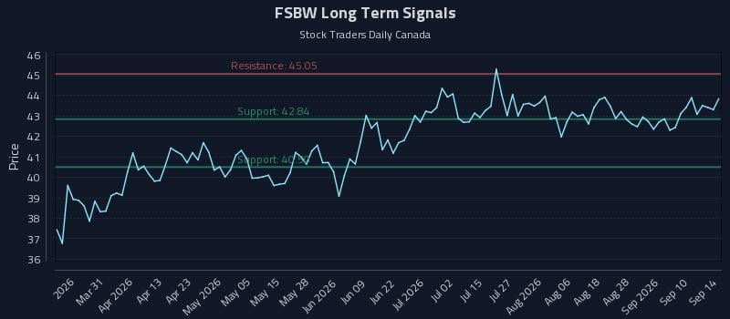 FSBW Long Term Analysis for September 15 2026 FSBW Long Term Analysis for September 15 2026