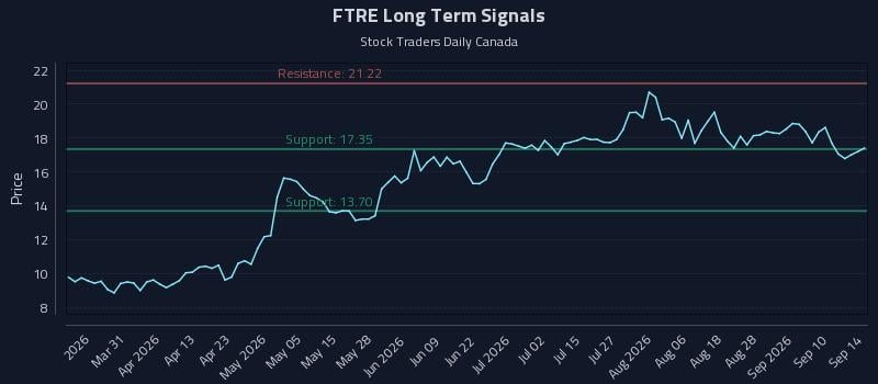FTRE Long Term Analysis for September 15 2026 FTRE Long Term Analysis for September 15 2026