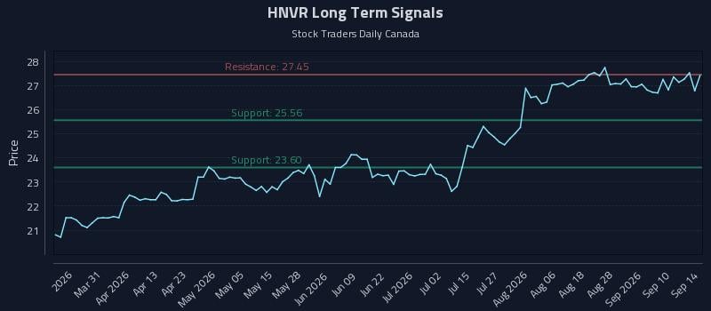 HNVR Long Term Analysis for September 15 2026 HNVR Long Term Analysis for September 15 2026