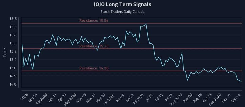 JOJO Long Term Analysis for September 15 2026 JOJO Long Term Analysis for September 15 2026
