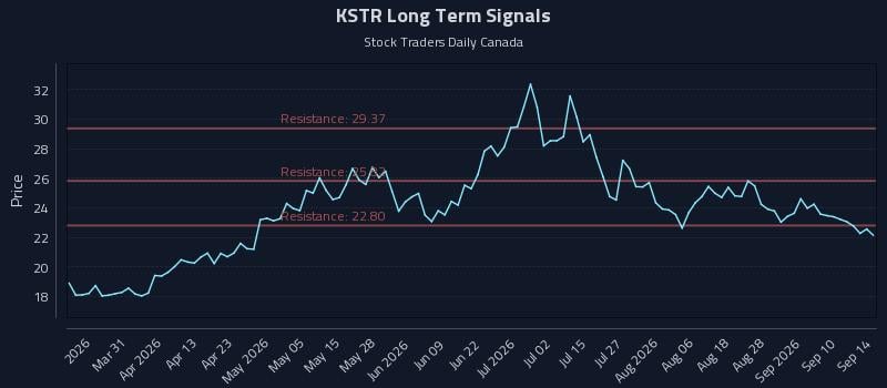 KSTR Long Term Analysis for September 15 2026