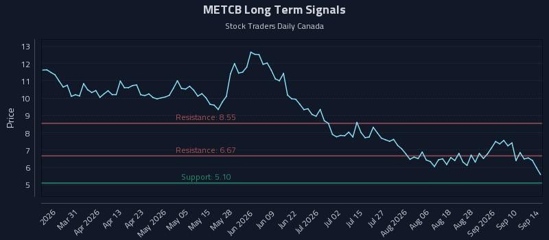 METCB Long Term Analysis for September 15 2026 METCB Long Term Analysis for September 15 2026