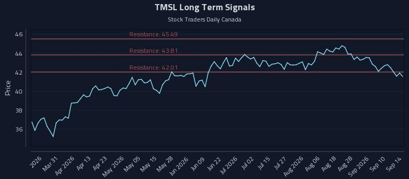 TMSL Long Term Analysis for September 15 2026 TMSL Long Term Analysis for September 15 2026