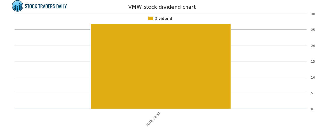 VMW Dividend Chart for January 24 2021