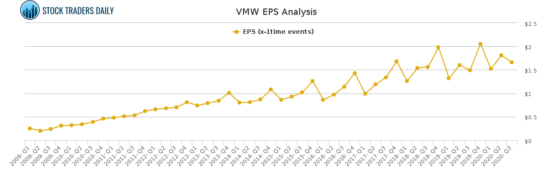 VMW EPS Analysis for January 24 2021