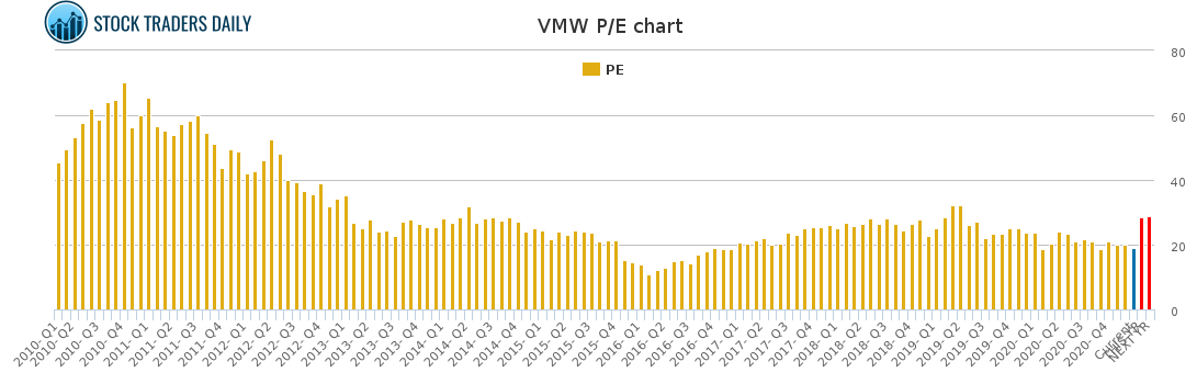 VMW PE chart for January 24 2021