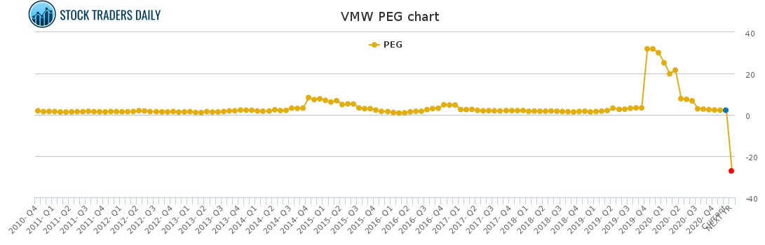 VMW PEG chart for January 24 2021
