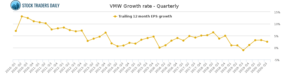 VMW Growth rate - Quarterly for January 24 2021