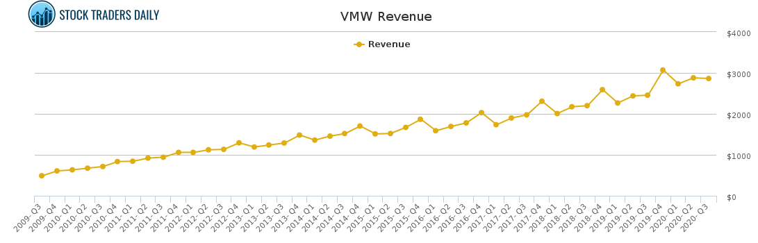 VMW Revenue chart for January 24 2021