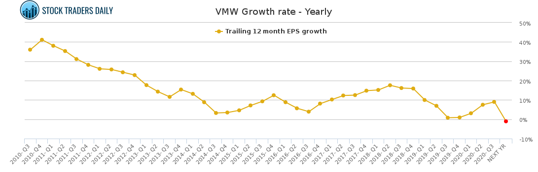 VMW Growth rate - Yearly for January 24 2021