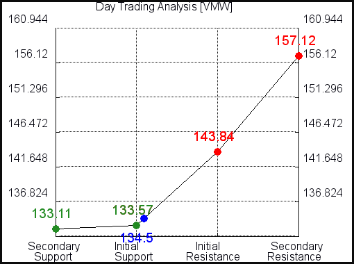 VMW Day Trading Analysis for January 24 2021 VMW Day Trading Analysis for January 24 2021