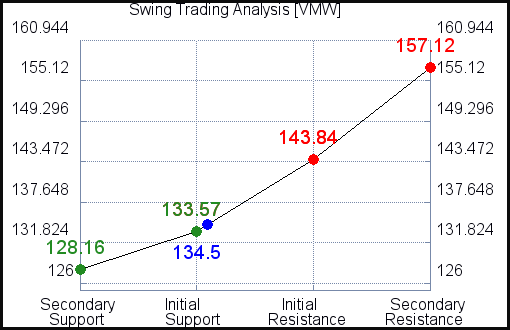 VMW Swing Trading Analysis for January 24 2021 VMW Swing Trading Analysis for January 24 2021