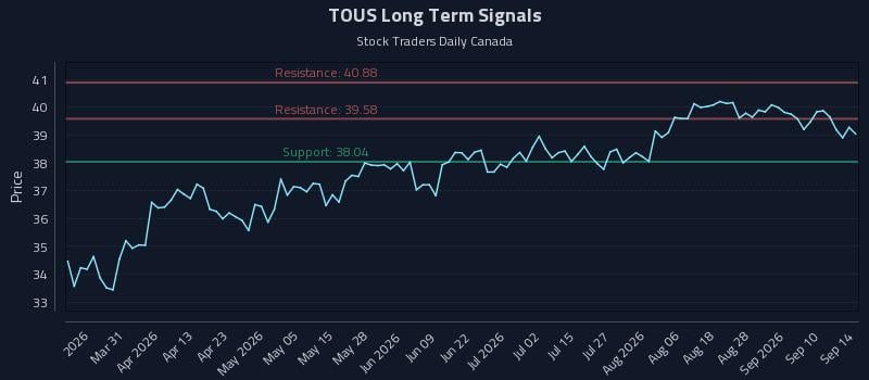TOUS Long Term Analysis for September 15 2026 TOUS Long Term Analysis for September 15 2026