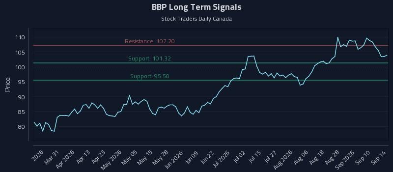 BBP Long Term Analysis for September 15 2026 BBP Long Term Analysis for September 15 2026