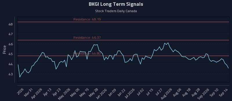 BKGI Long Term Analysis for September 15 2026 BKGI Long Term Analysis for September 15 2026
