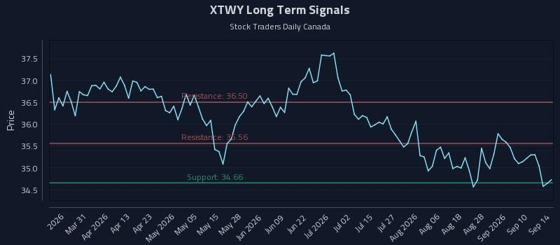 XTWY Long Term Analysis for September 15 2026 XTWY Long Term Analysis for September 15 2026